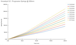 Vorsprung Smashpot V2 - Fork Coil Conversion System All sizes - Damper, Compression - Smashpot